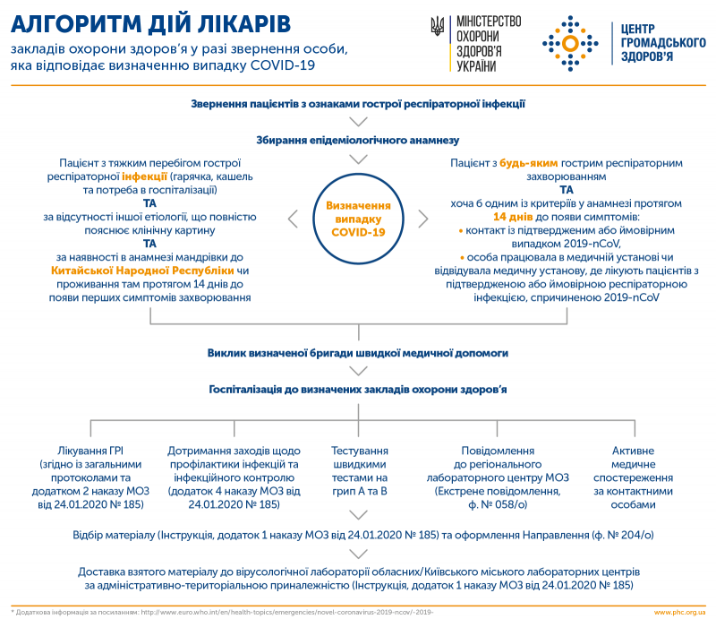 Алгоритм дій у випадку COVID-19