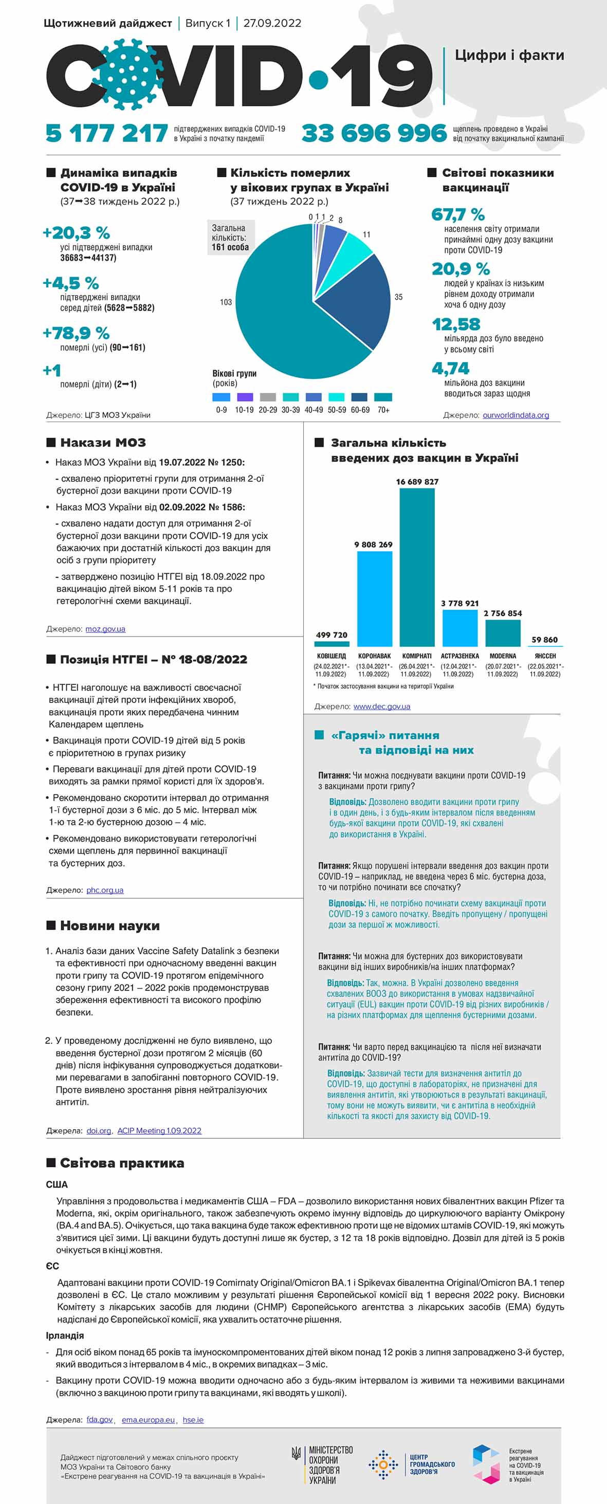 Щотижневий дайджест COVID-19. Цифри і факти