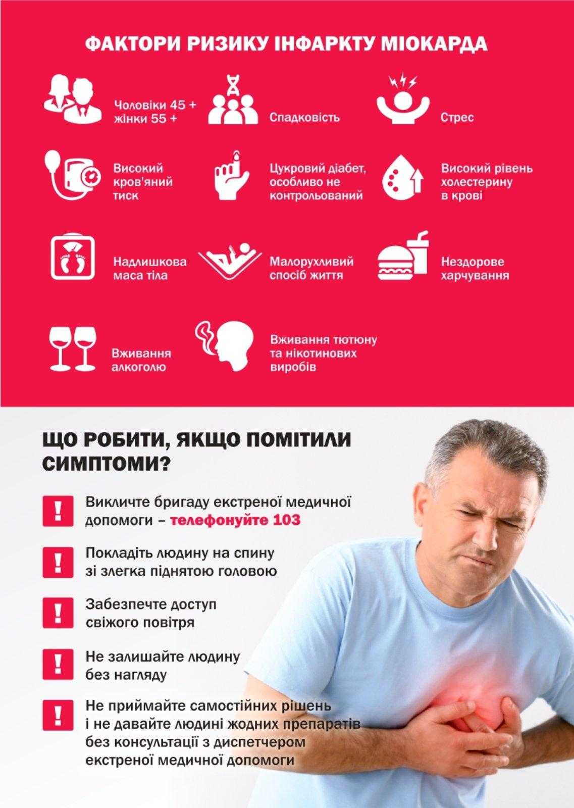 Інфаркт міокарда